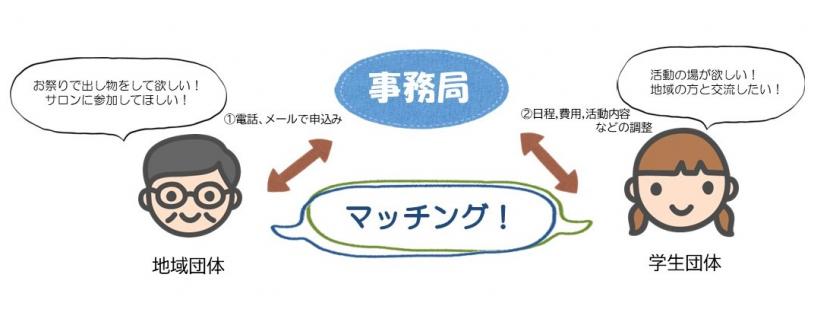 あおば学まちネットの流れ