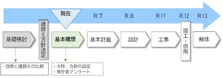 整備の流れ