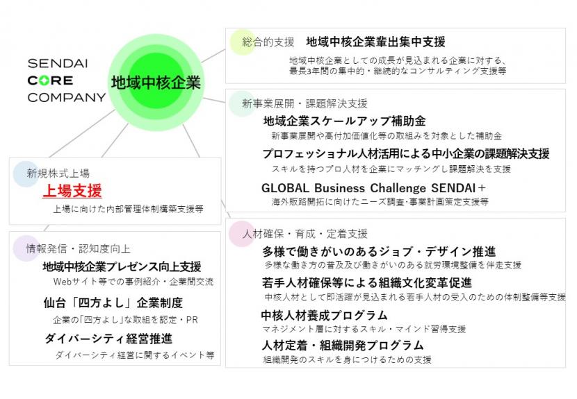 令和7年度地域中核企業輩出支援パッケージ