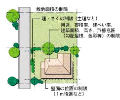 建築物や敷地などの制限に関する説明画像