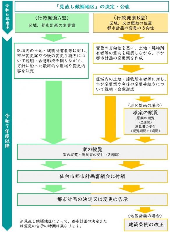 今後の進め方