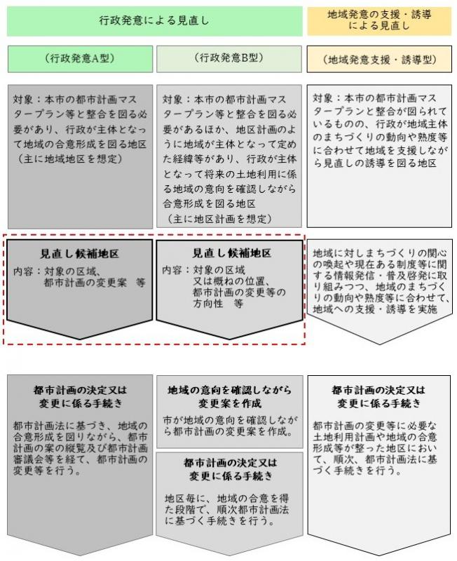 見直し方法
