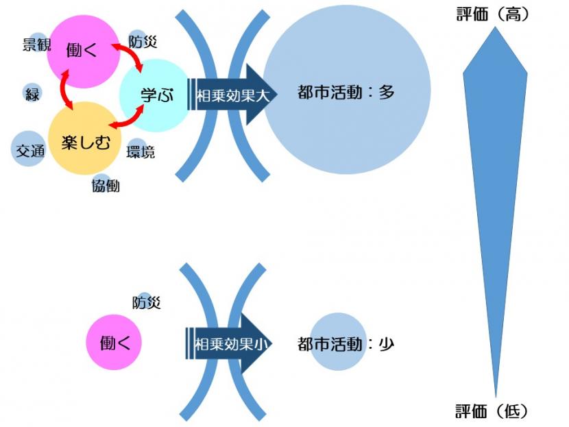 都市貢献と容積割増のイメージ