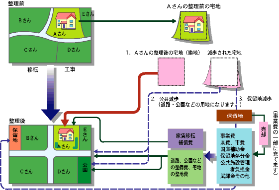 イラスト：土地区画整理事業のしくみ