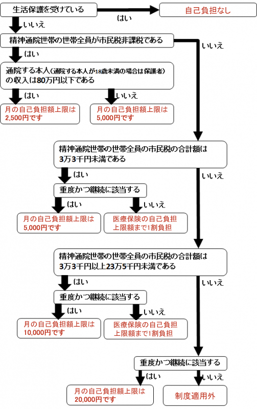 自己負担上限額診断チャート