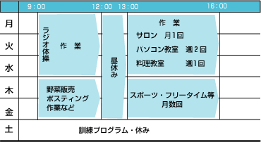 一週間の活動表