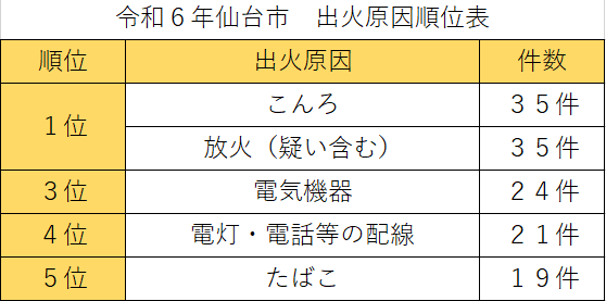 順位表