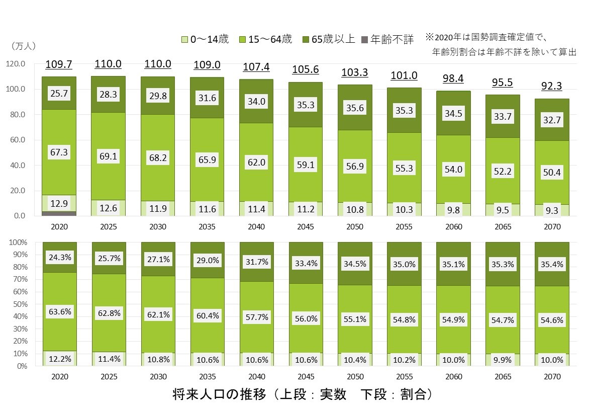 将来人口推計グラフ