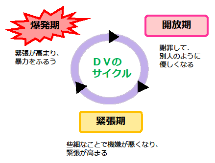 暴力(DV)のサイクル