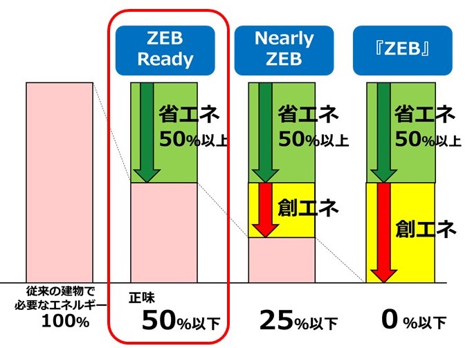 ZEBの説明画像（グラフ）