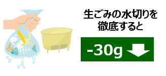 生ごみの水切りを徹底すると家庭ごみ30g減