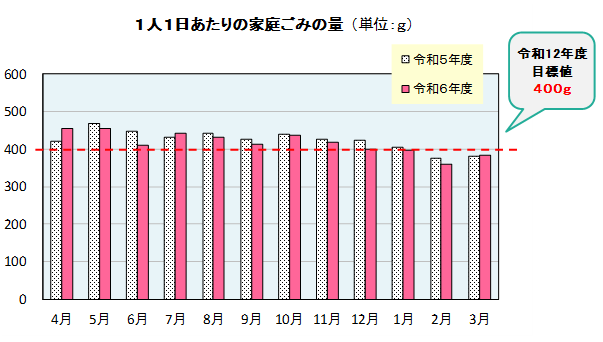 1人1日あたりの家庭ごみ量