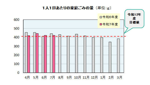 1人1日あたりの家庭ごみ量
