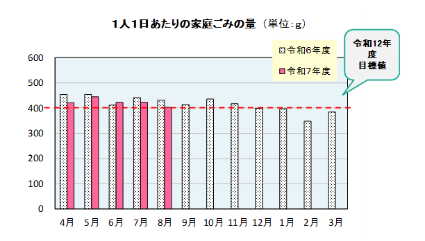 8月分ごみ総量