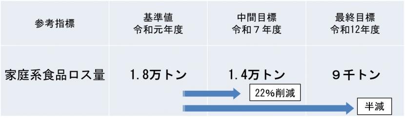 食品ロス削減目標