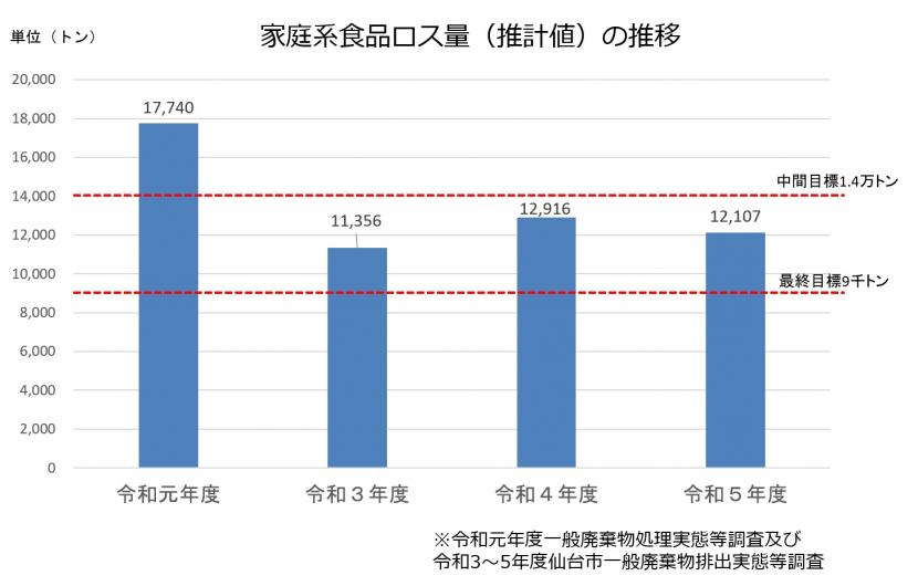 家庭系食品ロス量推計値の推移