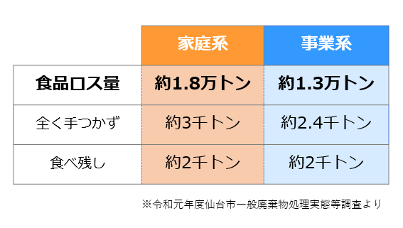 仙台市食品ロス量