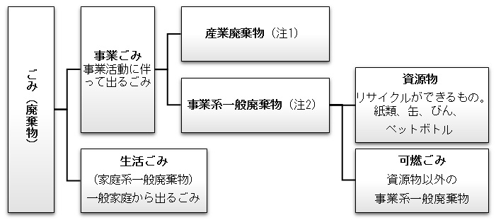 ごみの類形図