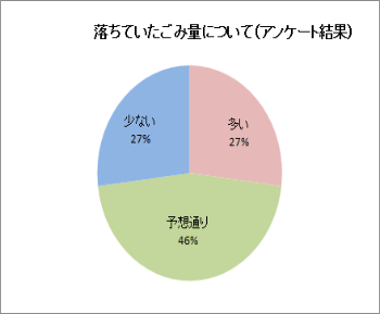 落ちていたごみ量について（アンケート結果）　多い27パーセント、予想通り46パーセント、少ない27パーセント