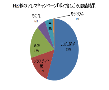 ポイ捨てごみ調査結果　たばこ関係が多い