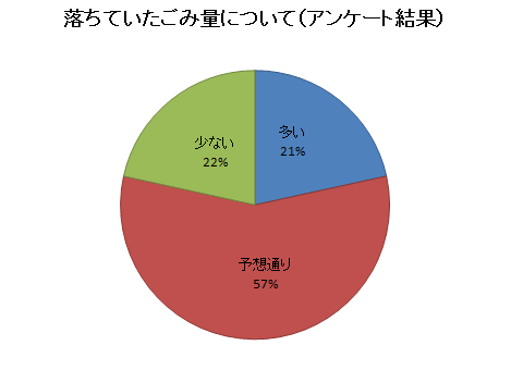 落ちていたごみ量について円グラフ