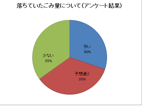 2018春ごみの量集計画像