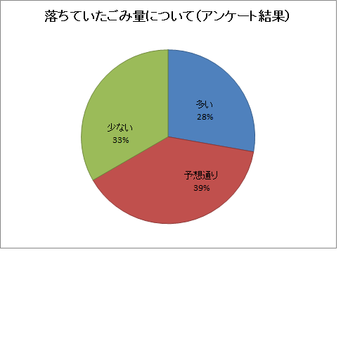 2019年春　ごみ量アンケート