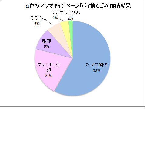 2019年春　ごみの内訳