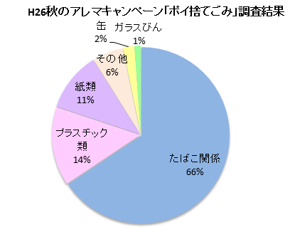 ポイ捨てごみ内訳グラフ。たばこ関係が66パーセントで最も多い。