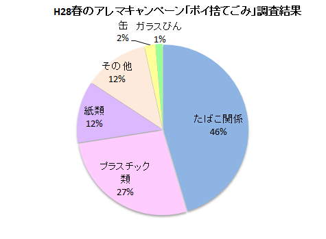 平成28年春落ちていたごみ量について（アンケート結果）