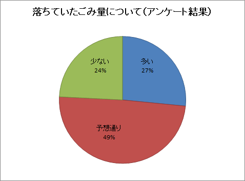 落ちていたごみの量