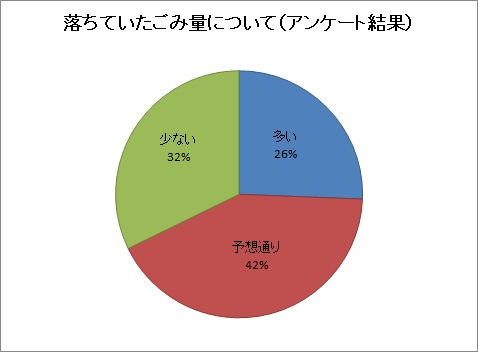 落ちていたごみ量についてのアンケート結果のグラフ