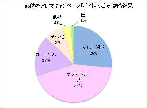 令和6年アレマキャンペーンポイ捨て調査の結果