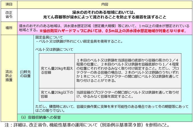 浸水のおそれのある地域においては、充てん容器等が浸水によって流されることを防止する措置を講ずること。