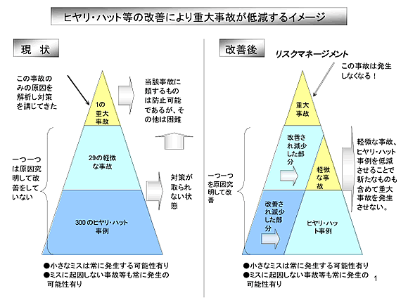 ヒヤリ・ハット等の改善により重大事故が低減するイメージ