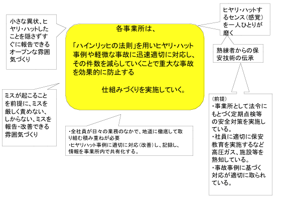 高圧ガス事故防止アクションプラン