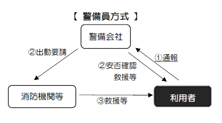 警備員方式図式