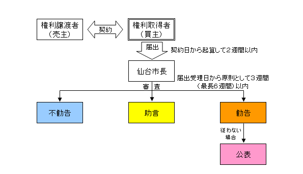 届出とその後の流れの図