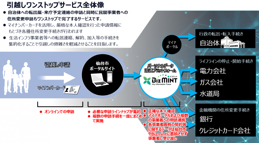 引越しワンストップサービス全体像の画像