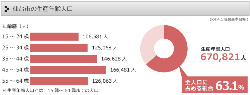 生産年齢人口