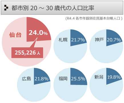 2030代人口