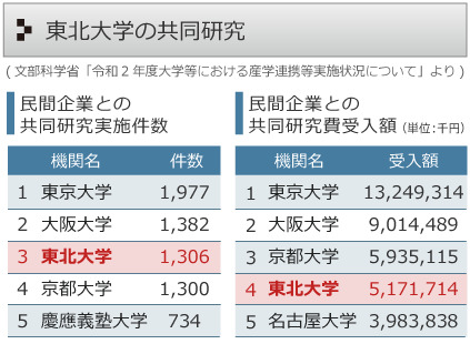 共同研究