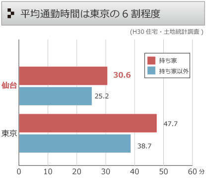 平均通勤時間は東京の6割