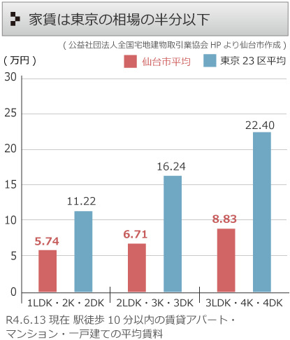 家賃は東京の半分