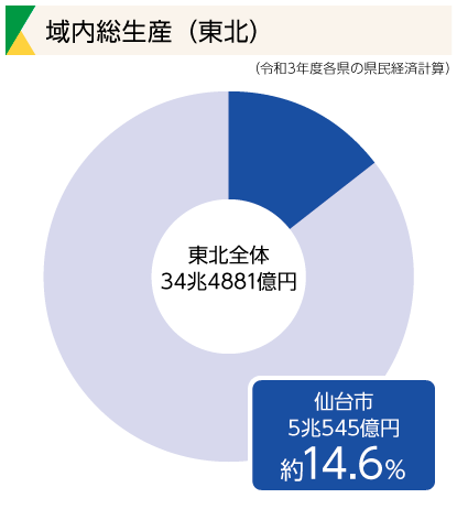 域内総生産（東北）