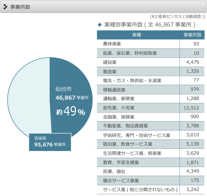 事業所数