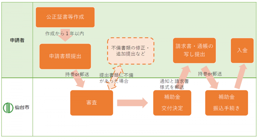 申請の流れ