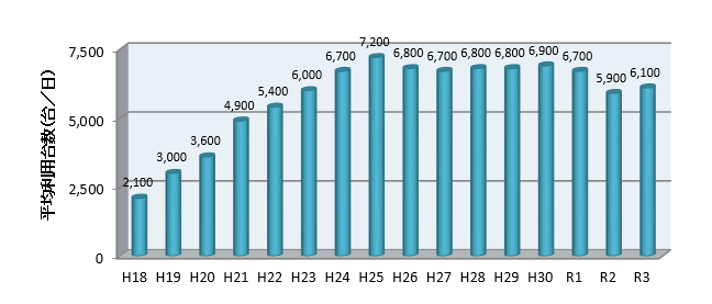 利用台数の推移