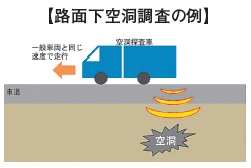 路面下空洞調査による道路陥没の防止