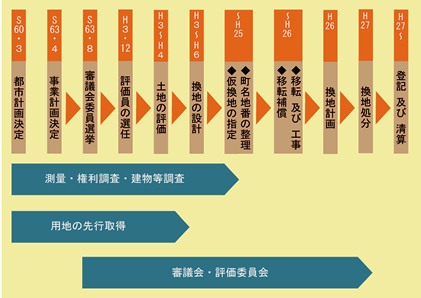 主な経緯と今後の予定